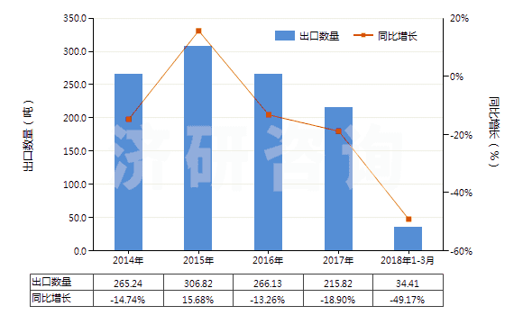 2014-2018年3月中國頭孢唑啉及其鹽(HS29419053)出口量及增速統(tǒng)計(jì)